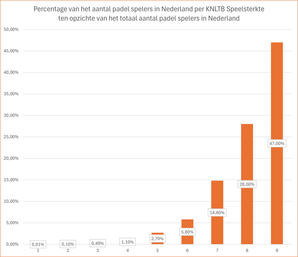 Verdeling padelspelers per ranking