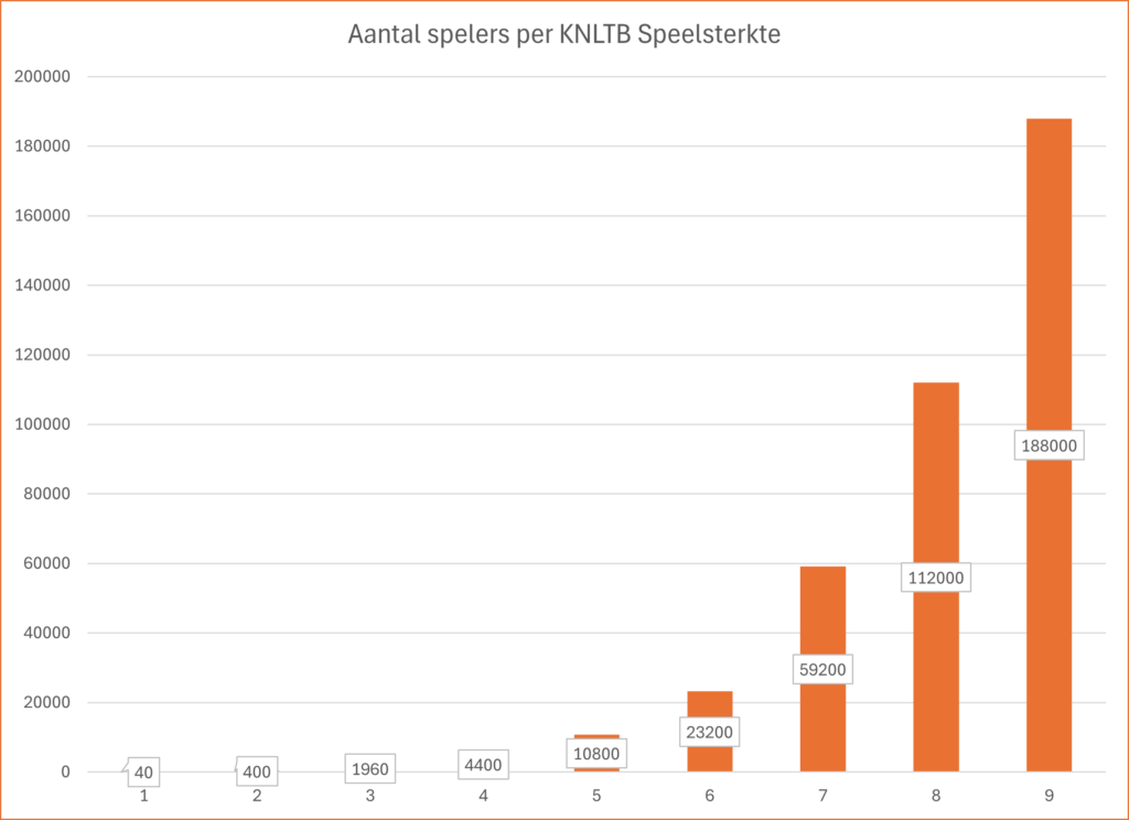 Aantal padelspelers per ranking